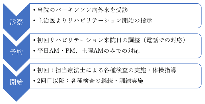 パーキンソン病のリハビリテーション | メイトウホスピタル