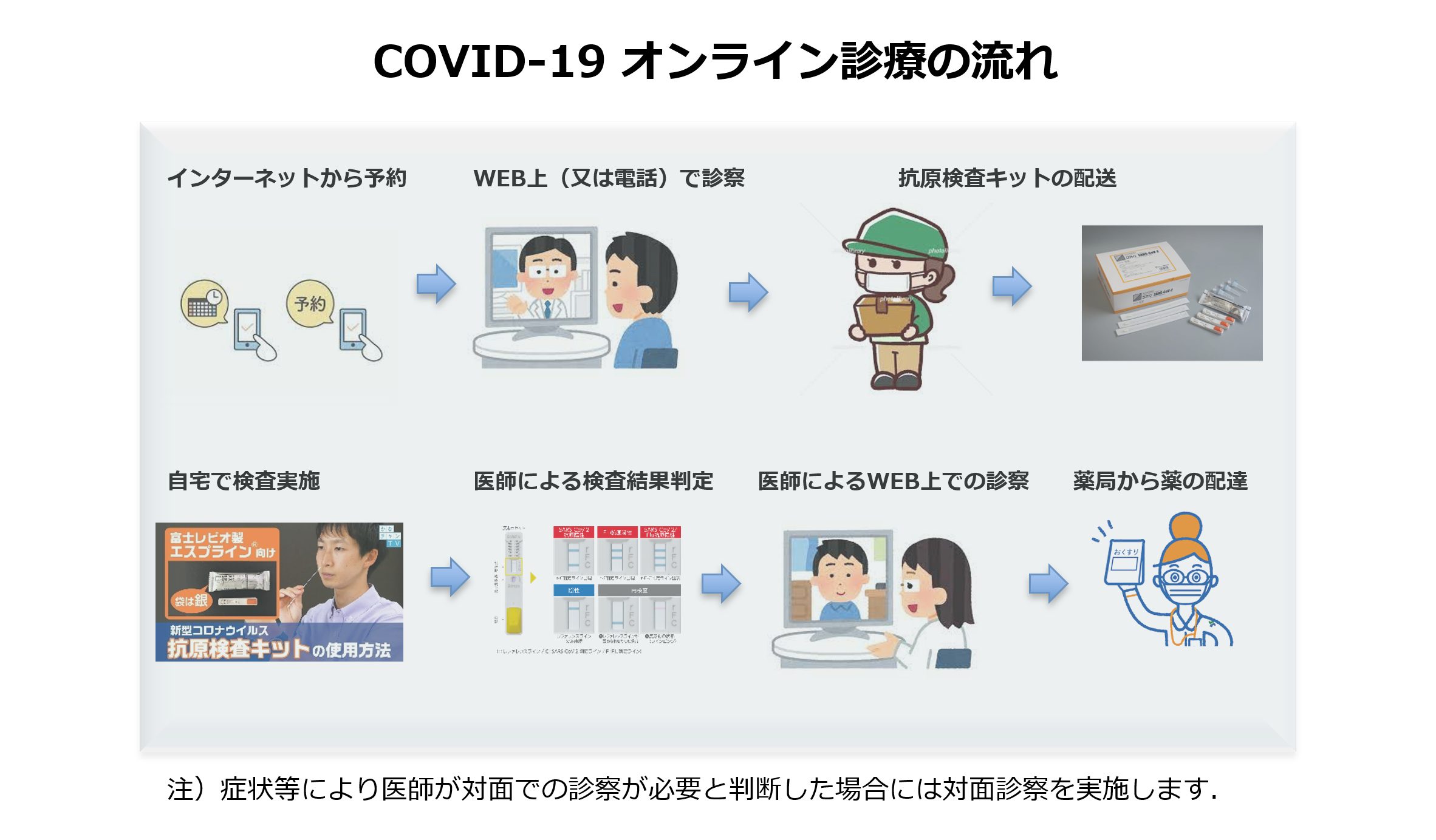 COVID-19 オンライン診療の流れ（イメージ図）